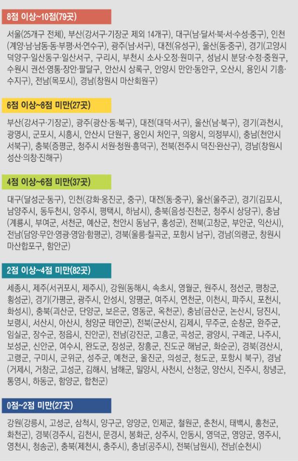 증평군, 충북도내에서 가장 살기 편한 도시로 평가